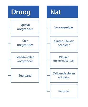 Machinaal Reinigen Reinigingsinstallatie Droog Nat